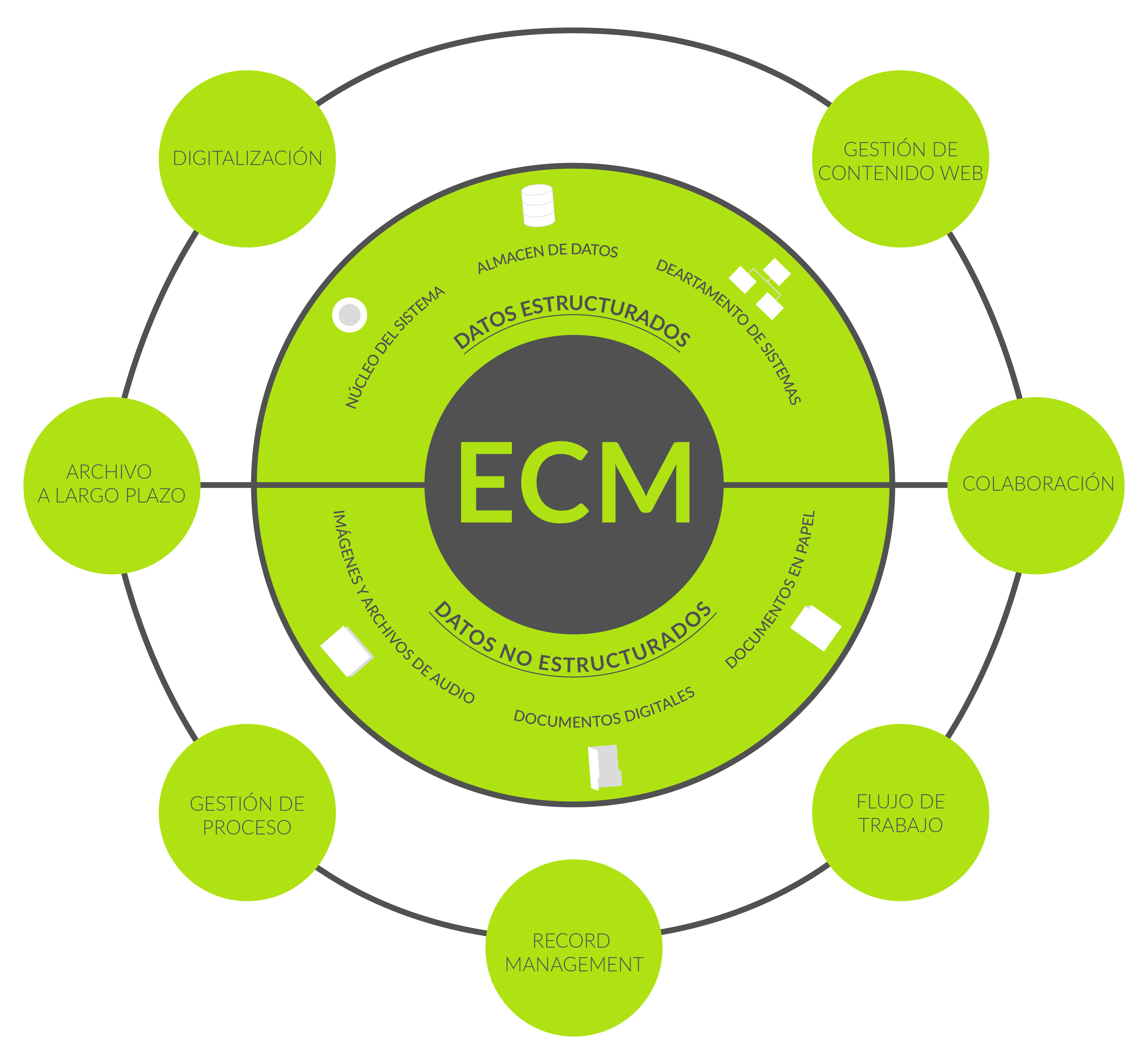 Beneficicos de un sistema ECM