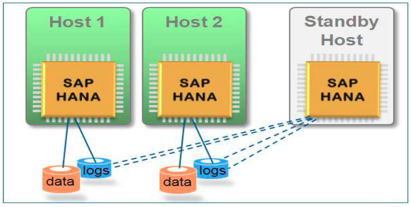 Failover SAP HANA 9.2
