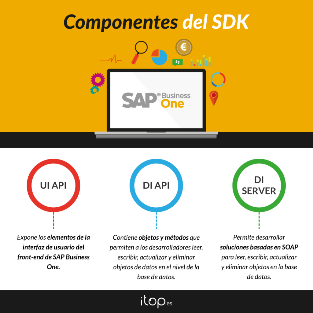 Componentes SDK SAP Business One